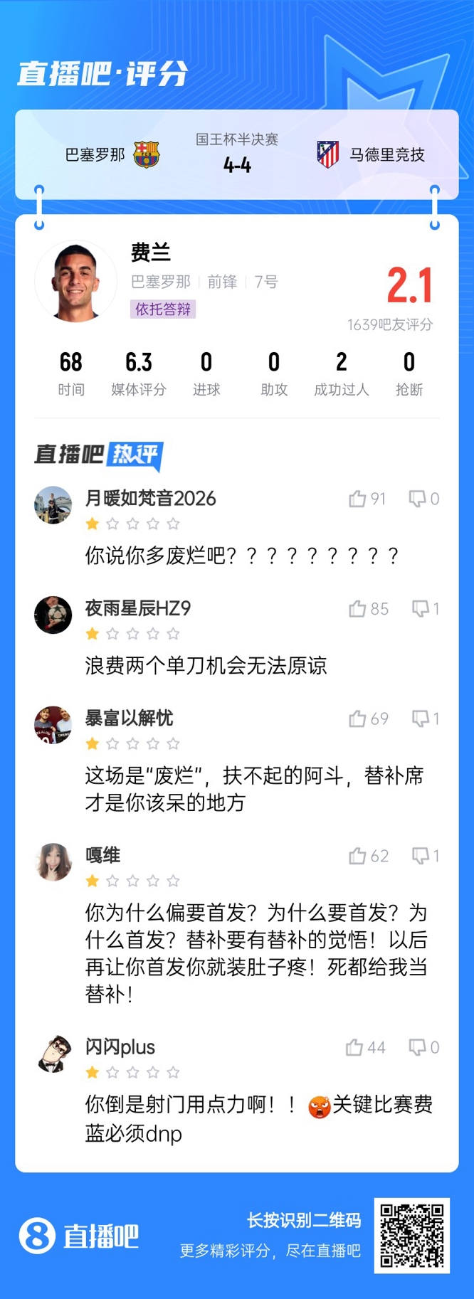 中鋒互換得慘案！費蘭首發(fā)2次錯失機會僅2.1分，對面小蜘蛛1球1助