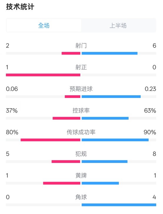 森林半場0-0阿森納數據：射門2-6，射正1-0，控球率37%-63%