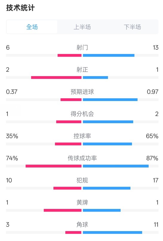 森林0-0阿森納全場數據：射門6-13，射正2-1，控球率35%-65%