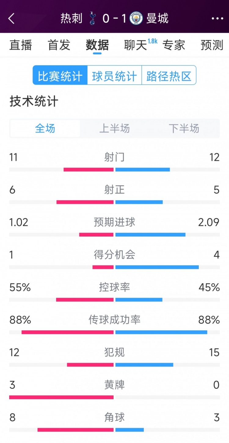 曼城1-0熱刺全場數據：射門12-11，射正5-6，得分機會4-2