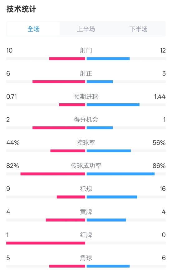 曼聯(lián)3-2伊鎮(zhèn)數(shù)據(jù)：射門10-12，射正6-3，控球率44%-56%，紅牌1-0