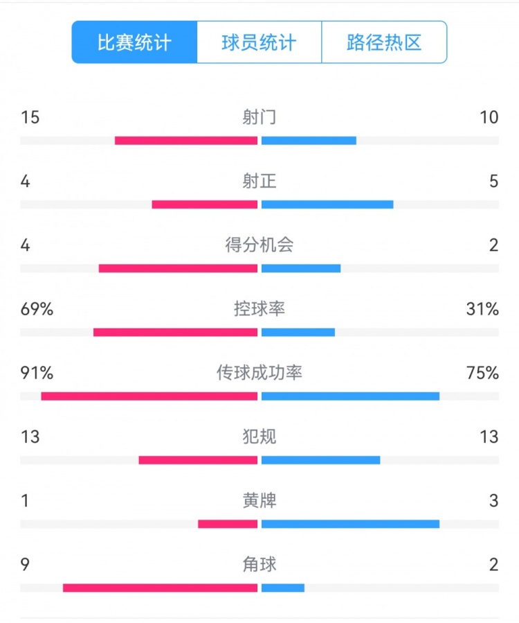 點(diǎn)球告負(fù)！尤文恩波利數(shù)據(jù)：射門15-10，射正4-5，得分機(jī)會(huì)4-2