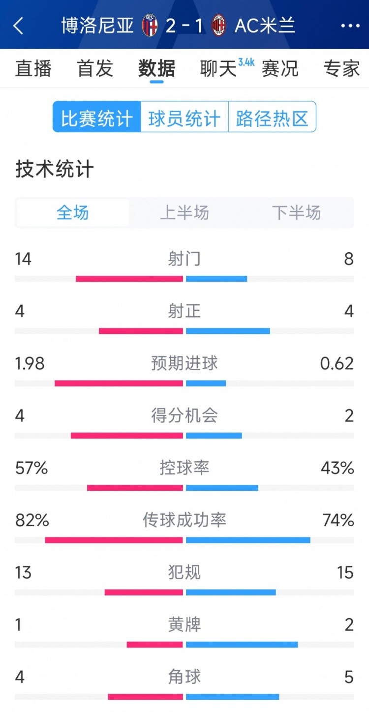 AC米蘭1-2博洛尼亞全場數據：射門8-14，射正4-4，得分機會2-4