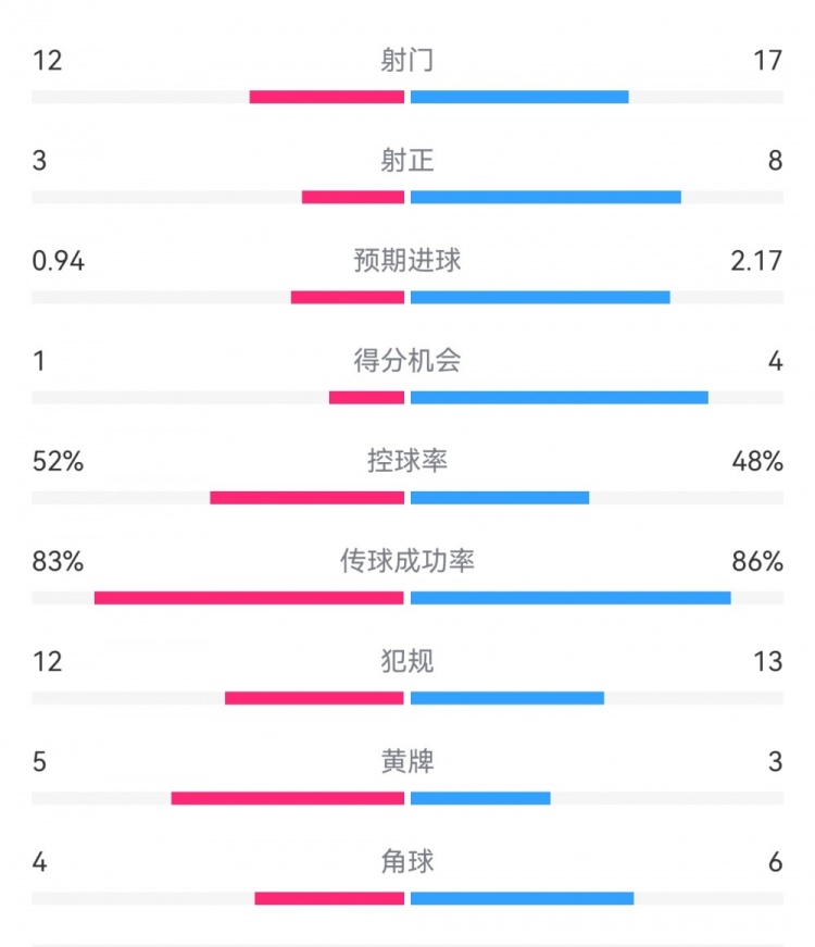 拜仁3-1斯圖加特?cái)?shù)據(jù)：射門(mén)17-13，射正8-3，得分機(jī)會(huì)4-1