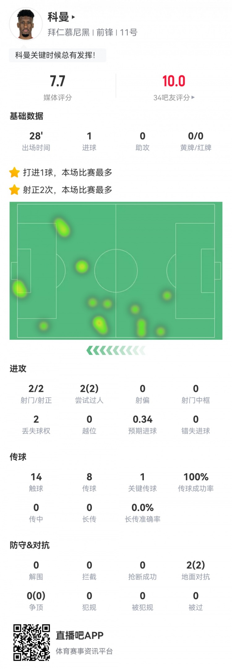 科曼數據：2射2正1進球，傳球成功率100%，1次關鍵傳球，評分7.7
