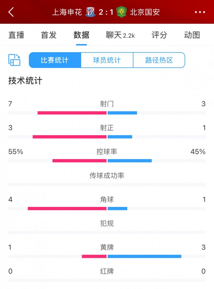 半場數據：申花主要數據均領先國安，射門7比3、射正3比1占優
