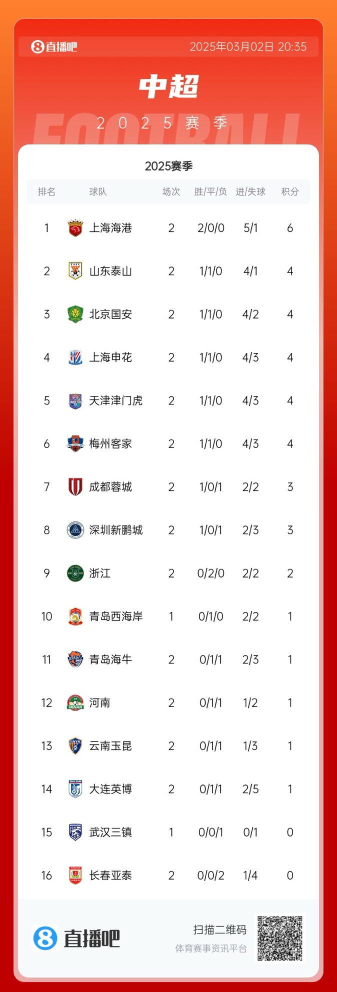 中超積分榜：海港領(lǐng)跑&成唯一兩連勝球隊(duì)，5隊(duì)同積4分，亞泰墊底