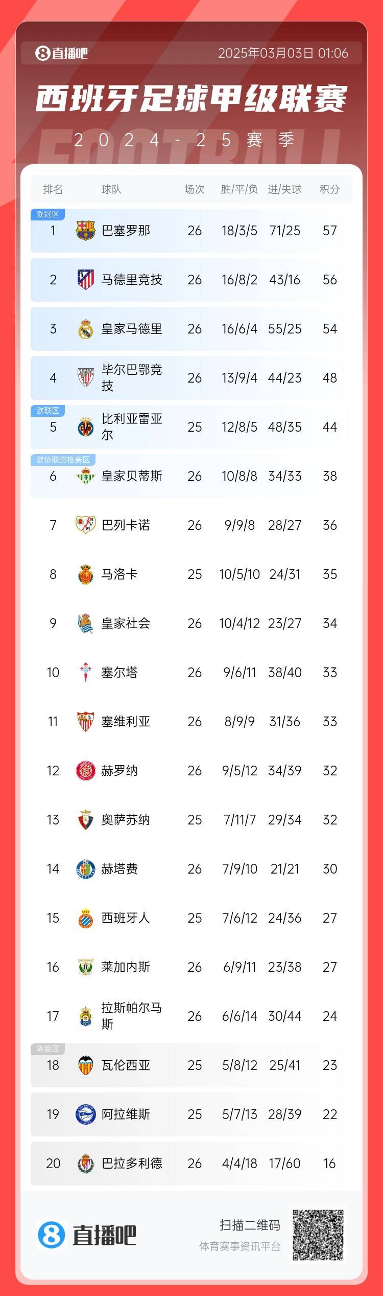 西甲積分榜：巴薩聯賽6連勝&1分領跑，馬競第二、皇馬第三