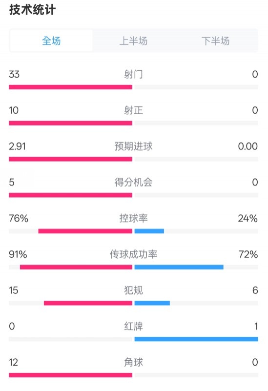 全面壓制！巴薩4-0皇社數據：射門33-0，射正10-0，控球率76%-24%