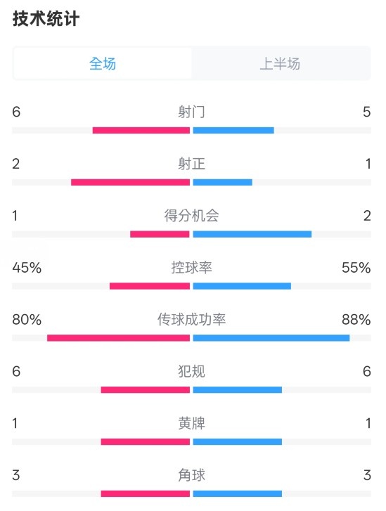 曼聯半場0-1富勒姆數據：射門6-5，射正2-1，控球率45%-55%