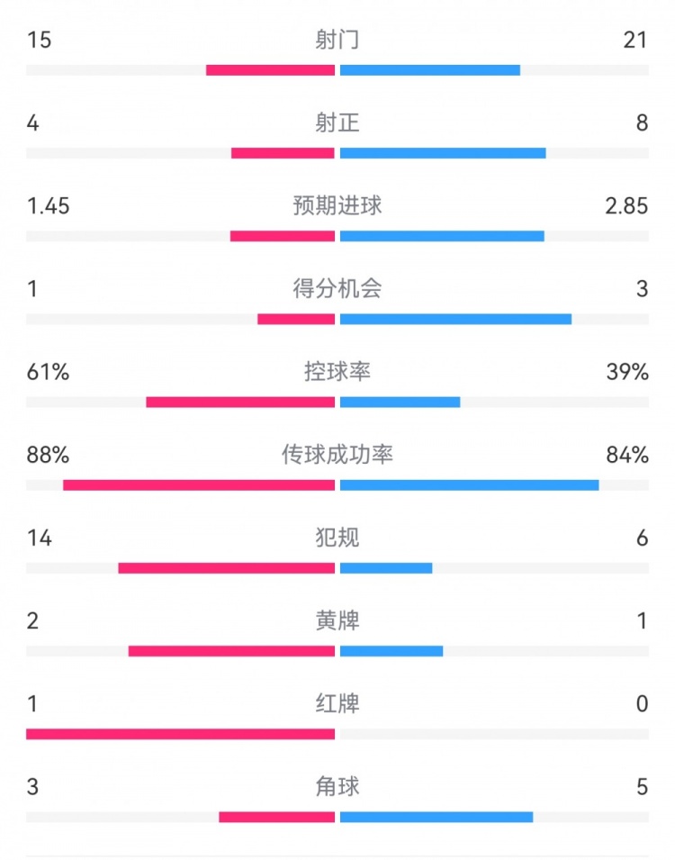 米蘭1-2拉齊奧數(shù)據(jù)：射門15-21，射正4-8，得分機會1-3，犯規(guī)14-6