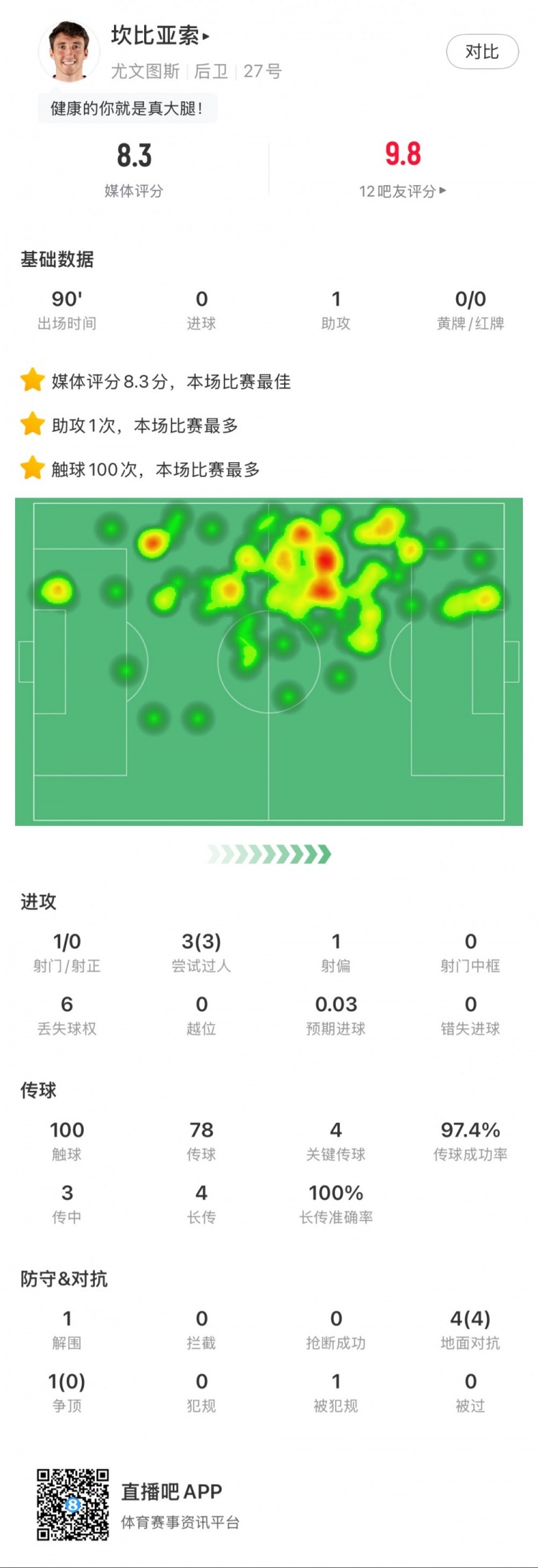 坎比亞索本場數據：1次助攻，4次關鍵傳球，3次成功過人