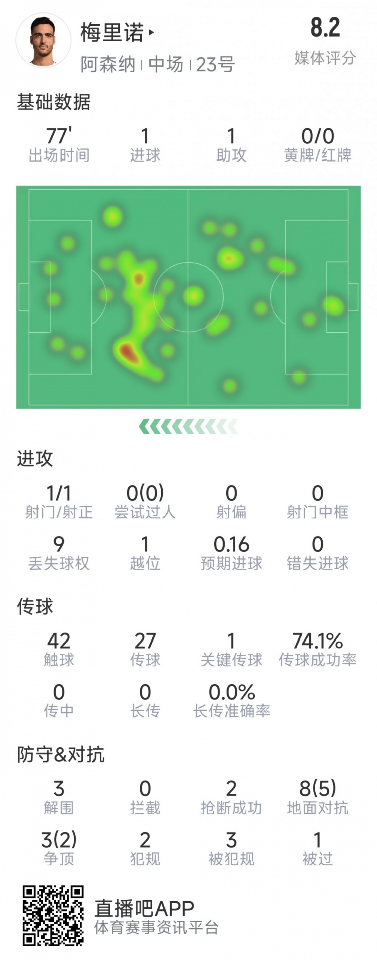 梅里諾本場數據：1球1助攻，1次射門，3解圍，2搶斷，評分8.2分