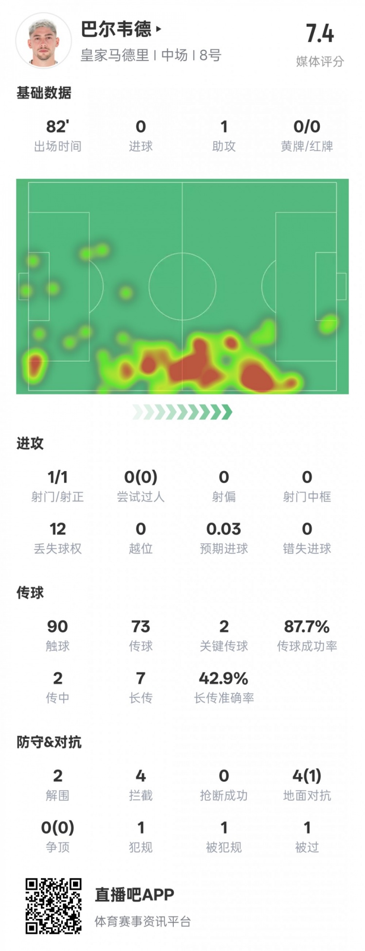 巴爾韋德本場比賽數據：1助攻2關鍵傳球2解圍4攔截，評分7.4