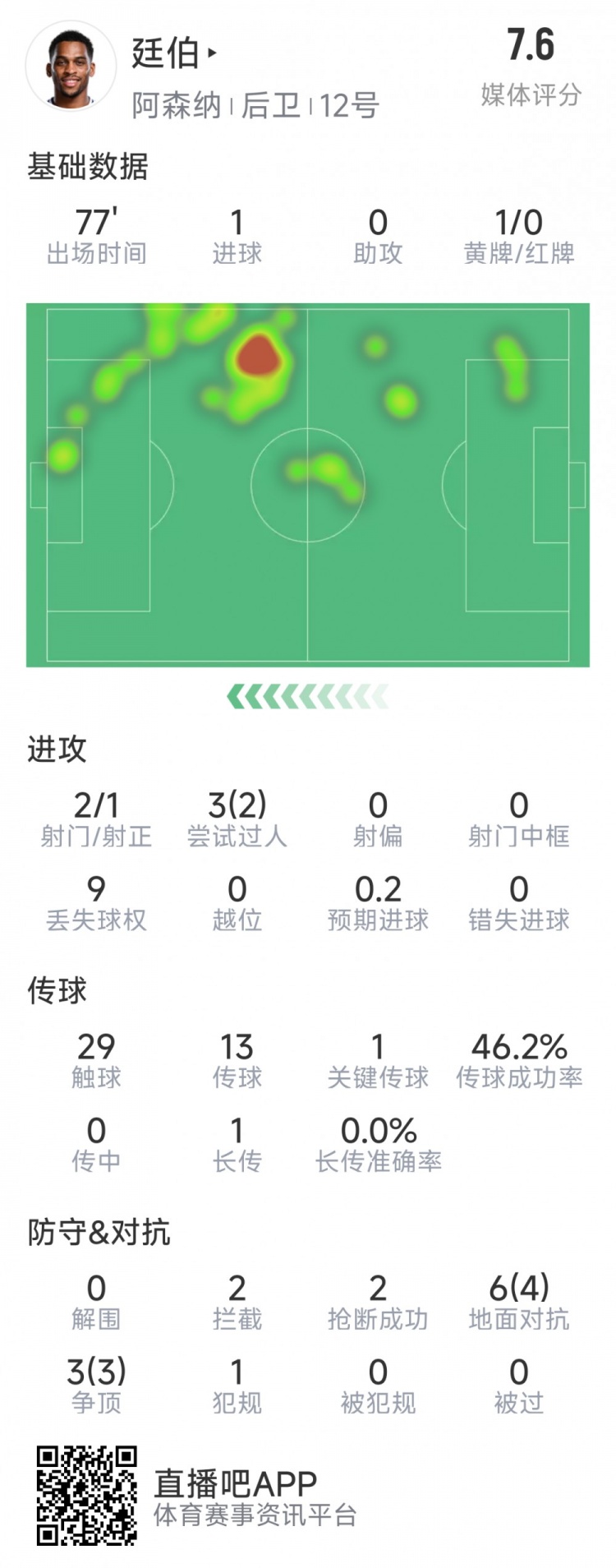 廷伯本場數據：1粒進球，2次射門，2攔截，2搶斷，9對抗7成功