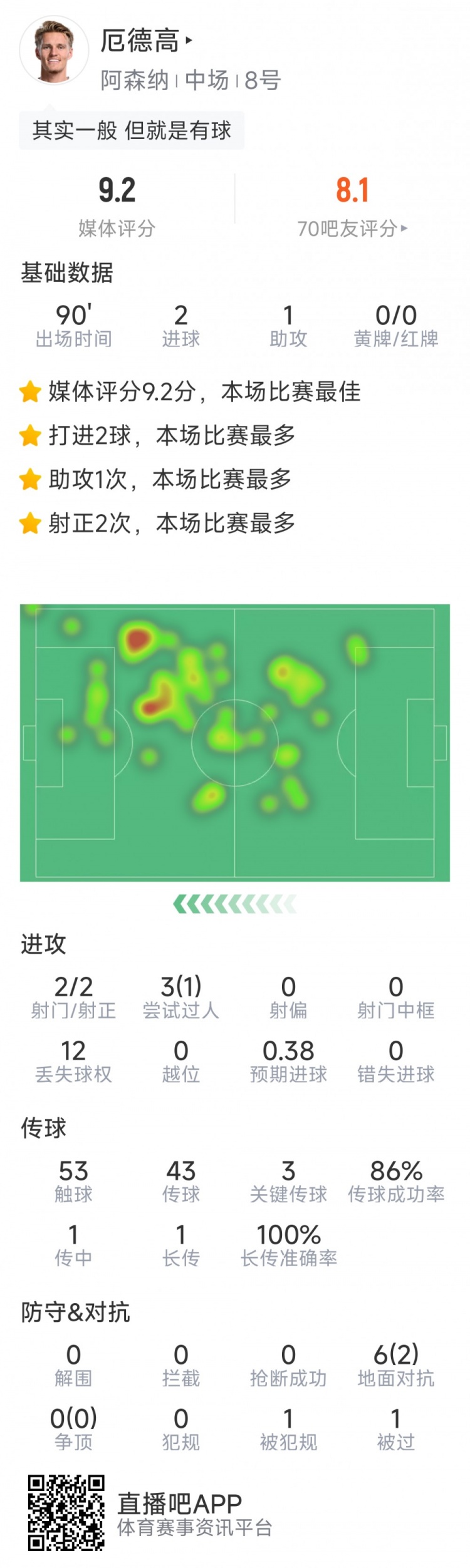 厄德高本場數據：2粒進球，1次助攻，3次關鍵傳球，評分9.2分