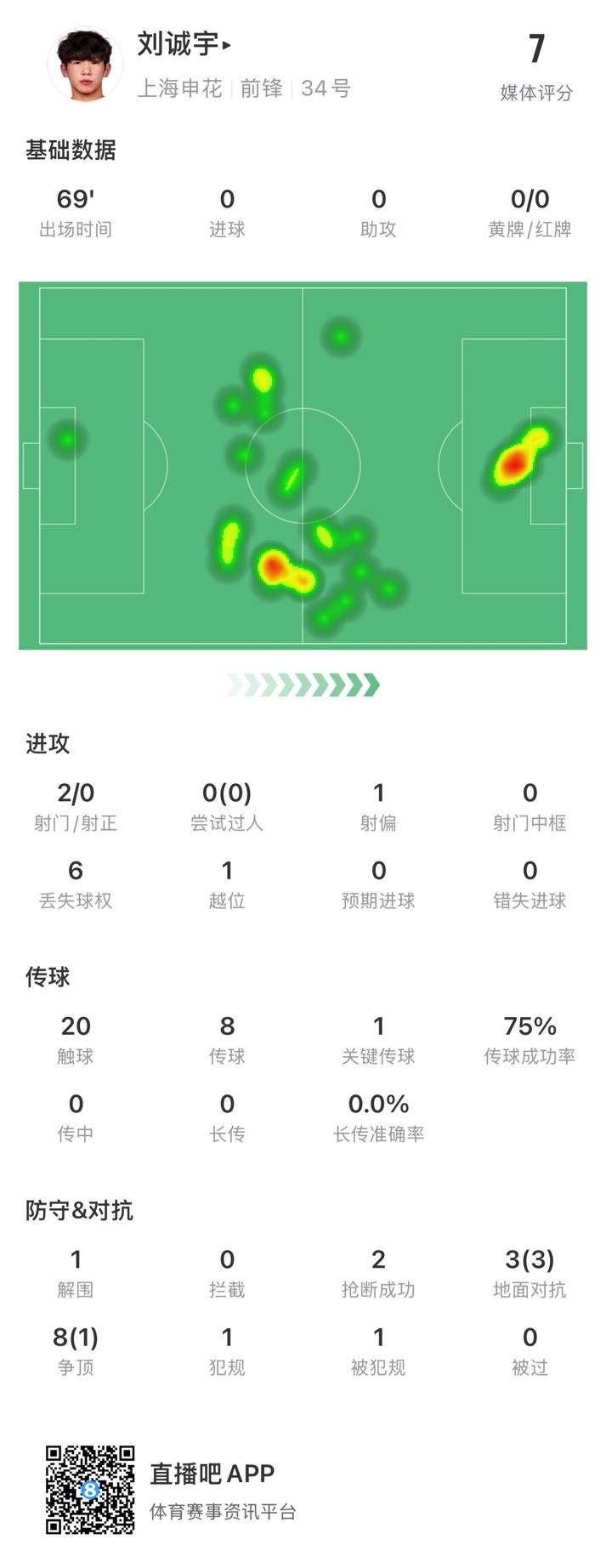 18歲劉誠宇首次先發(fā)數(shù)據(jù)：2射0正，1次關鍵傳球，獲評7分