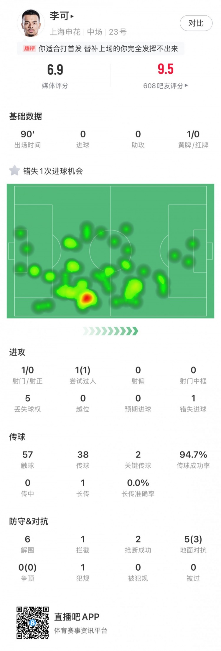攻守兼備！李可全場數據：關鍵傳球2次、解圍6次、丟失球權僅5次