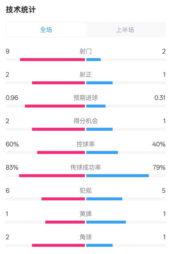 拜仁半場(chǎng)1-0藥廠數(shù)據(jù)：射門(mén)9-2，射正2-1，控球率60%-40%
