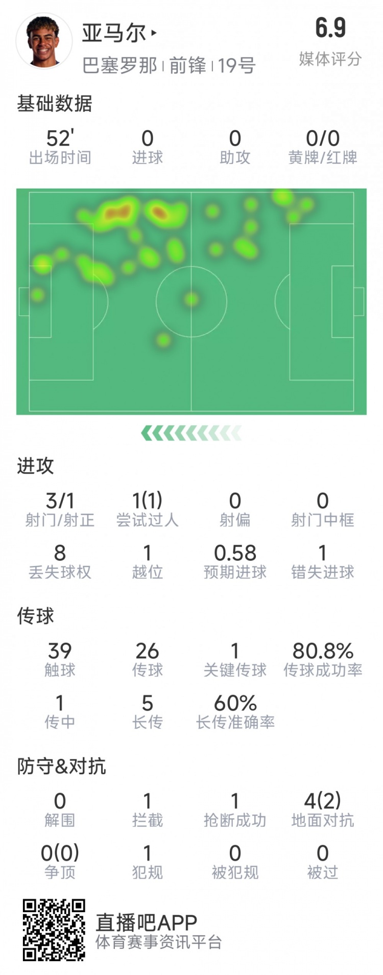 亞馬爾本場數據：3射1正，1次過人，1次錯失良機，評分6.9分