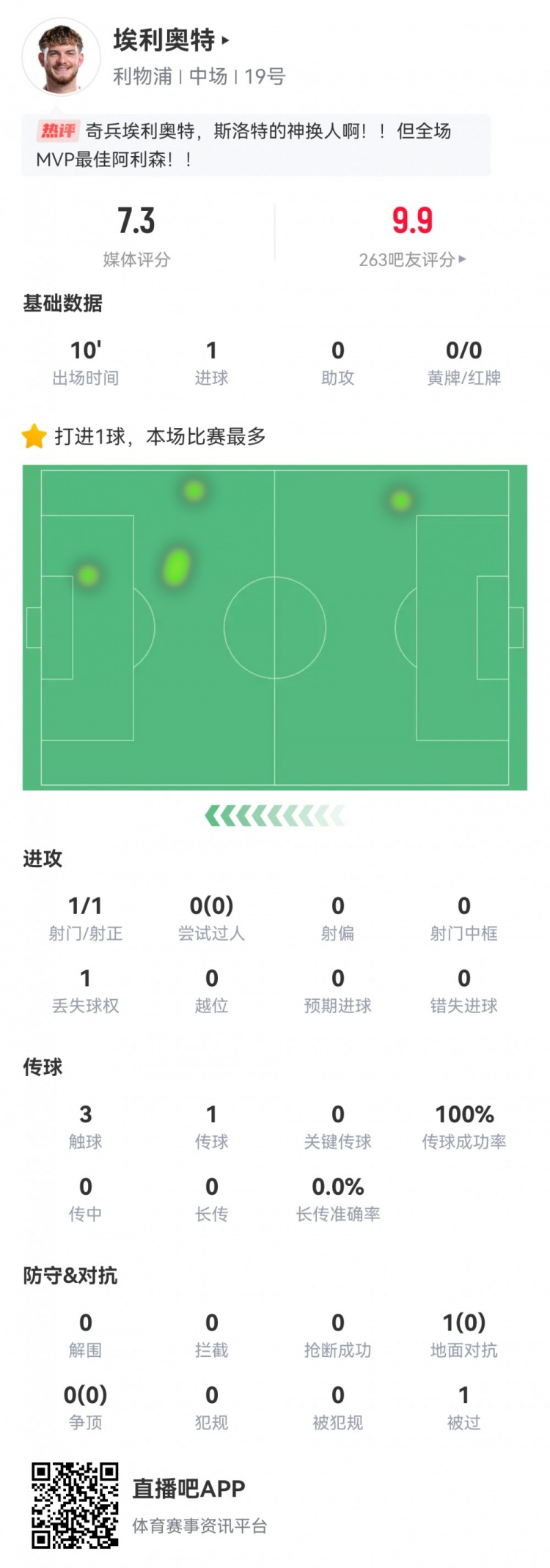 神兵天降！埃利奧特數(shù)據(jù)：替補10分鐘，首次觸球即絕殺，評分7.3