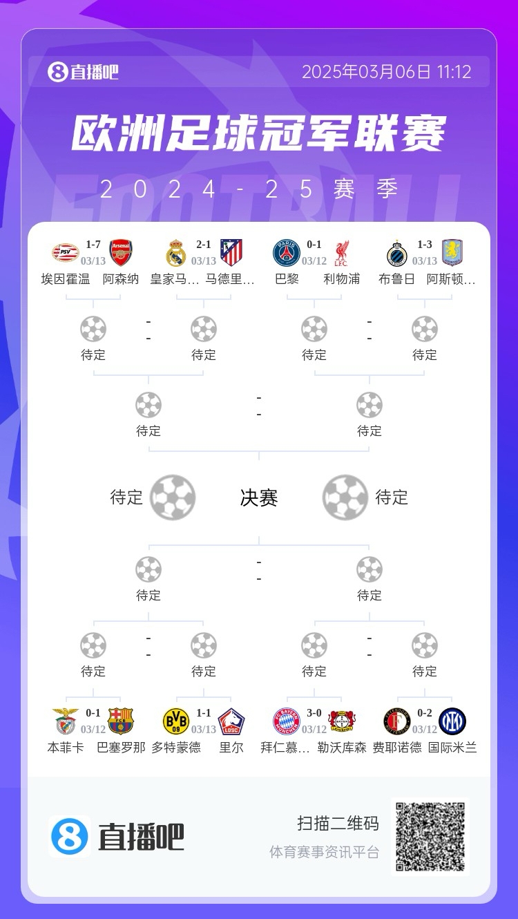 三英戰(zhàn)馬德里？英超3隊(duì)首回合全勝，槍手已穩(wěn)&維拉紅軍占先機(jī)