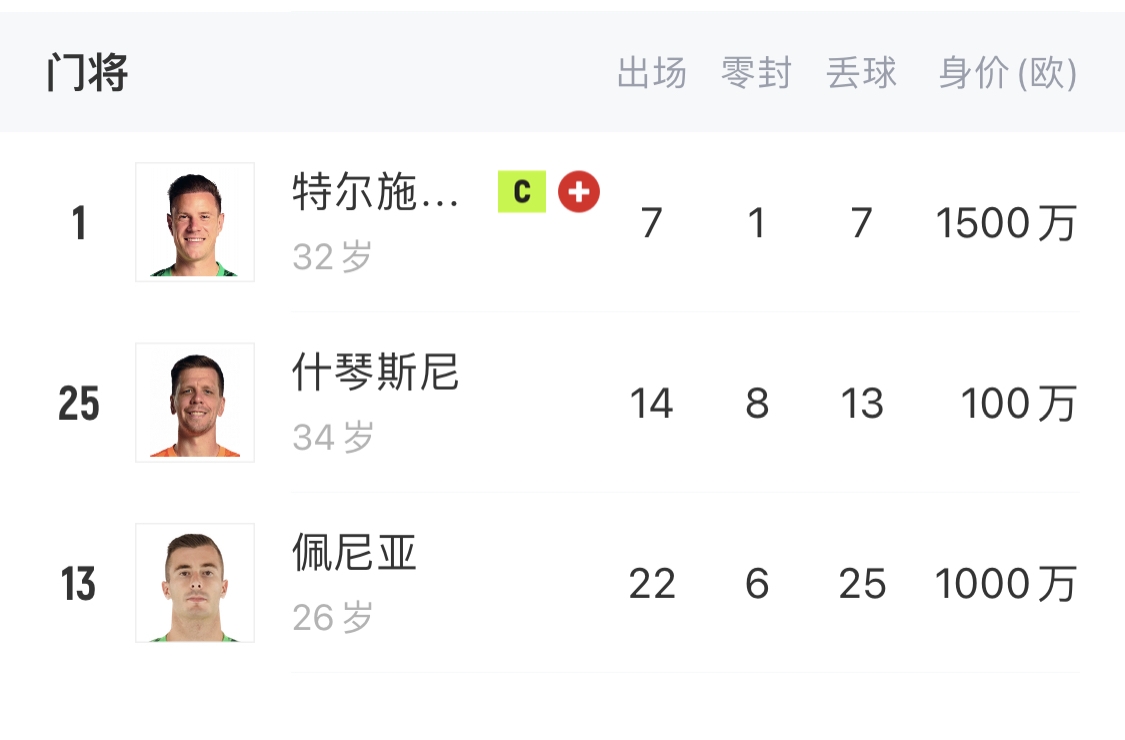 如何抉擇？一門特獅32歲，佩尼亞26歲，34歲什琴斯尼合同6月到期