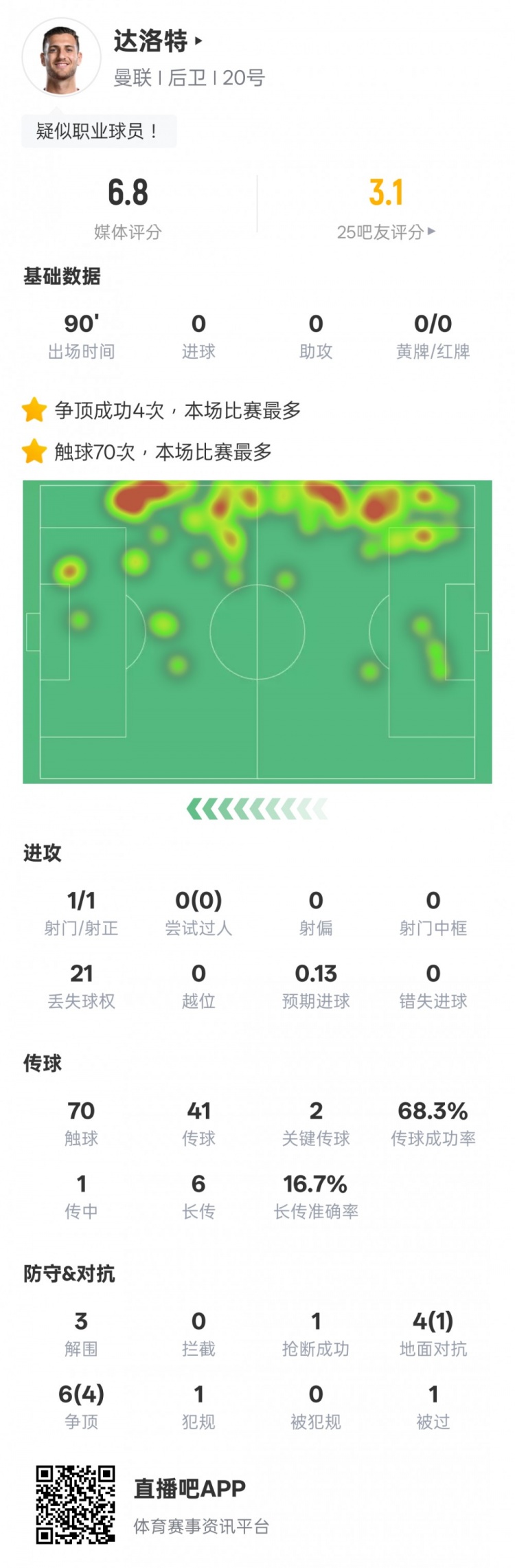 達洛特本場比賽數據：2關鍵傳球&21次丟失球權，評分6.8