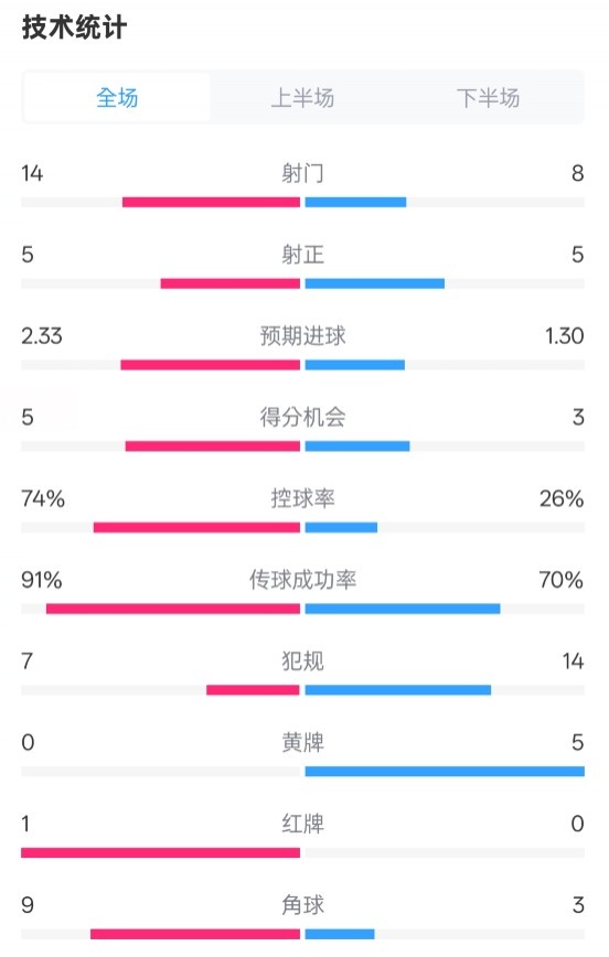 拜仁2-3波鴻全場數(shù)據(jù)：射門14-8，射正5-5，控球74%-26%，紅牌1-0