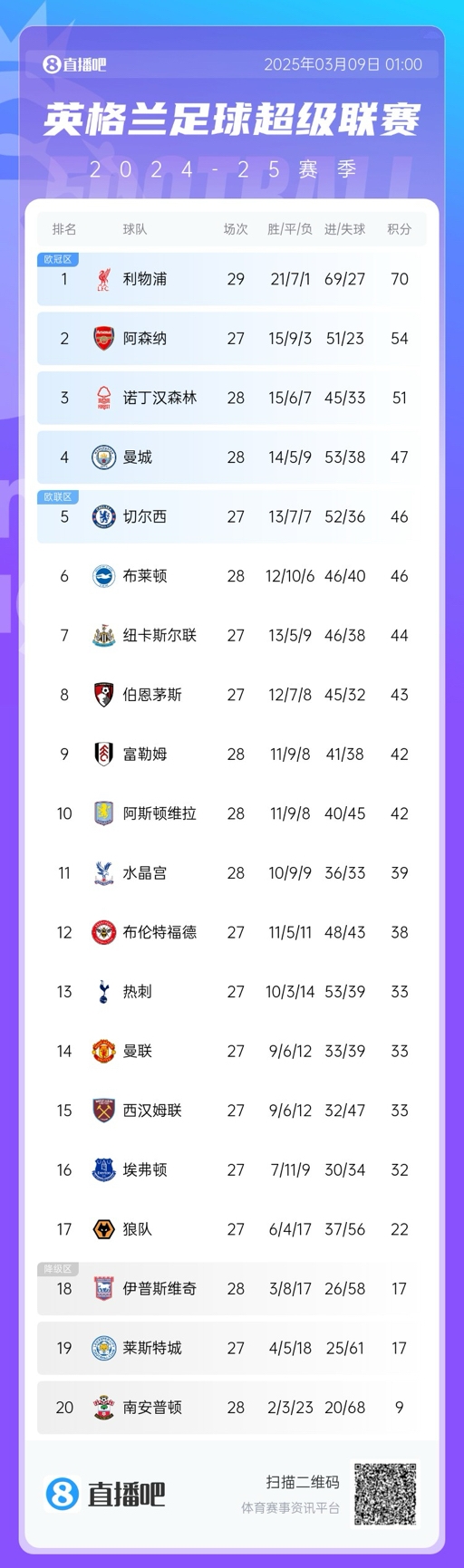 沒懸念了？英超積分榜：利物浦多賽2場16分領跑 阿森納明日戰曼聯
