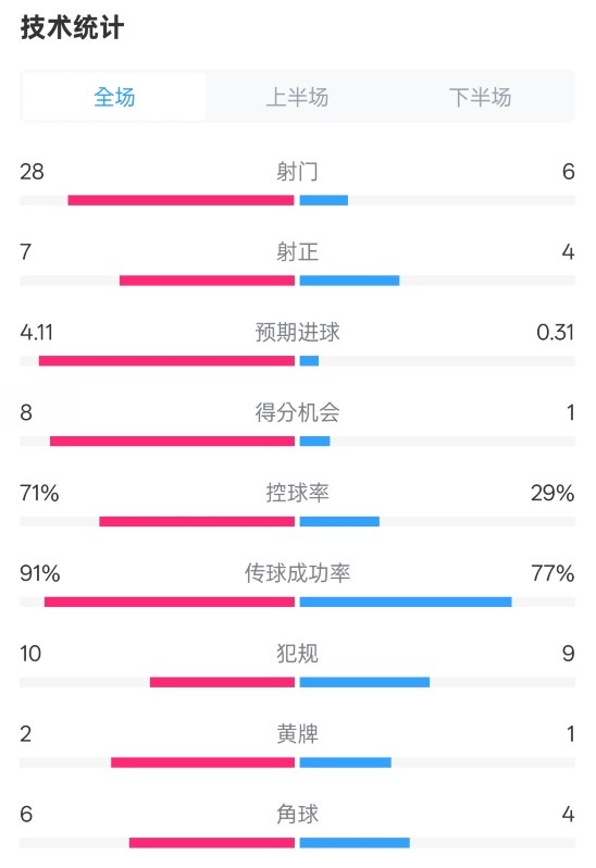 利物浦3-1南安普頓數據：射門28-6，射正7-4，控球率71%-29%