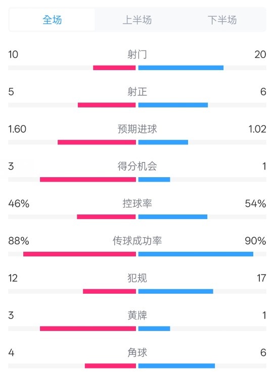 皇馬2-1巴列卡諾數(shù)據(jù)：射門(mén)10-20，射正5-6，控球率46%-54%