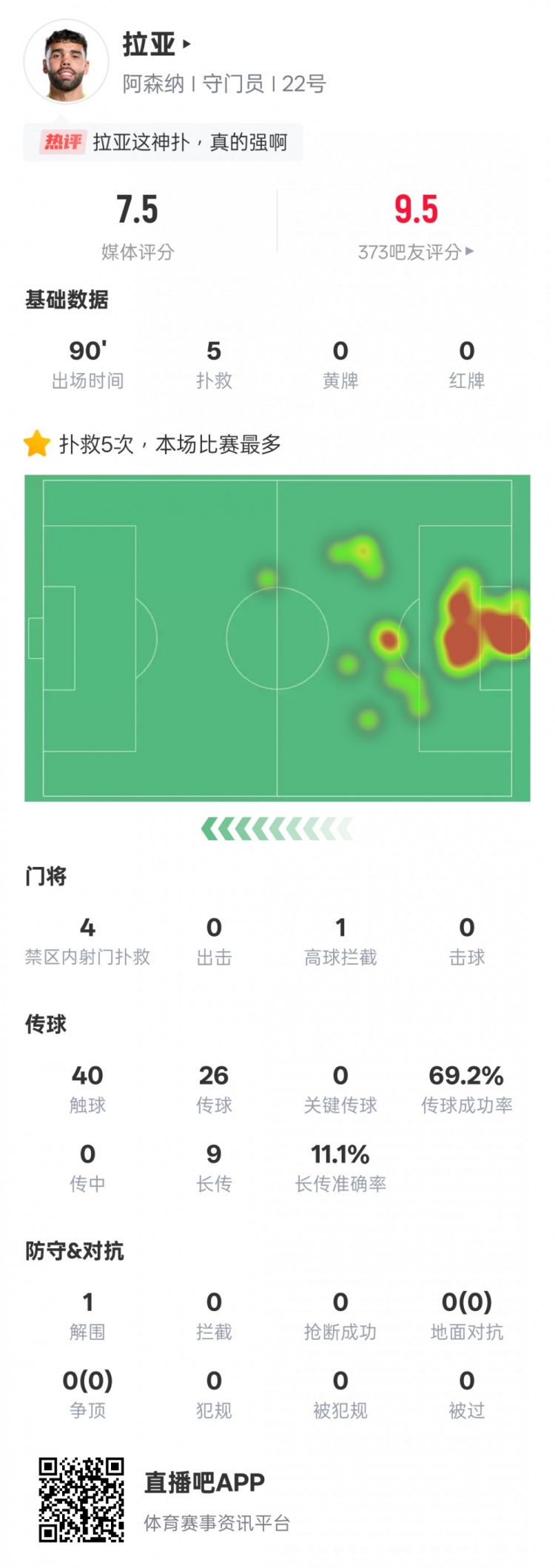 拉亞本場數據：5次撲救全場最多&4次撲救對手禁區內射門，評分7.5
