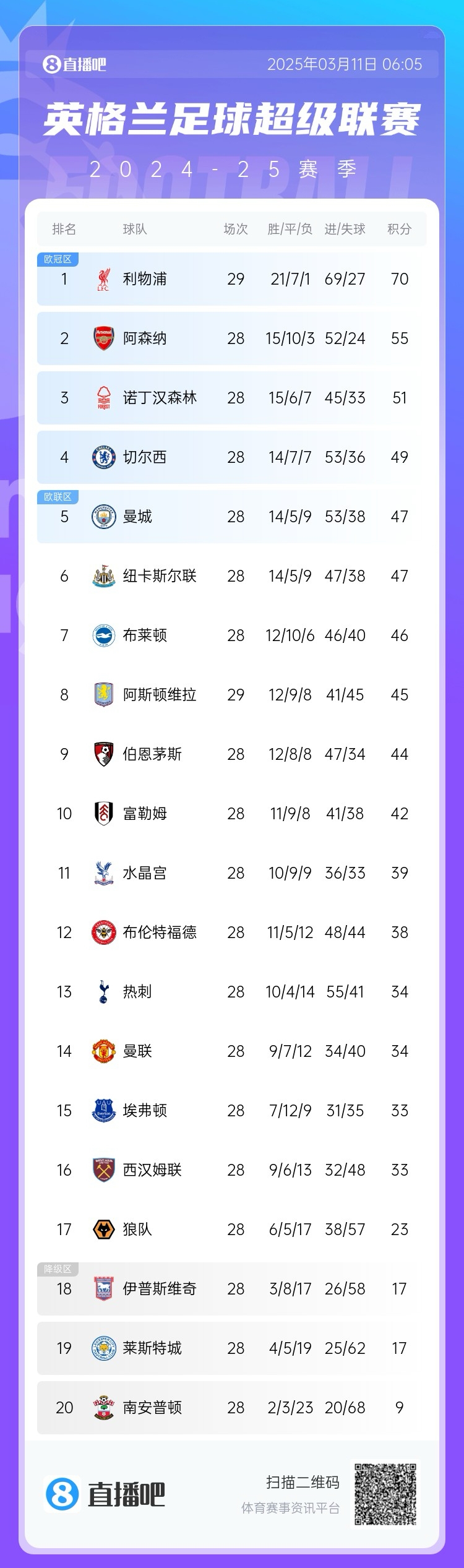 爭四白熱化！英超積分榜：紐卡積分追平曼城，第4至第10只差7分