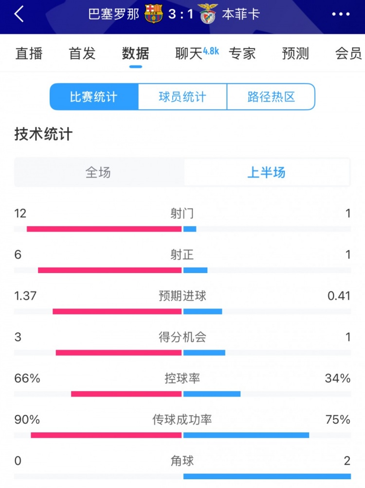 巴薩vs本菲卡半場數據：射門12-1，射正6-1，控球率66%-34%