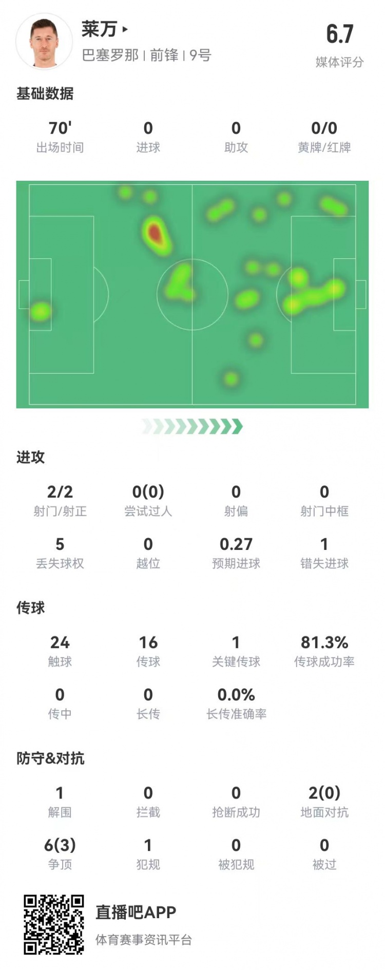 狀態(tài)不佳！萊萬本場2射2正1失良機(jī) 8對(duì)抗3成功 獲評(píng)6.7分