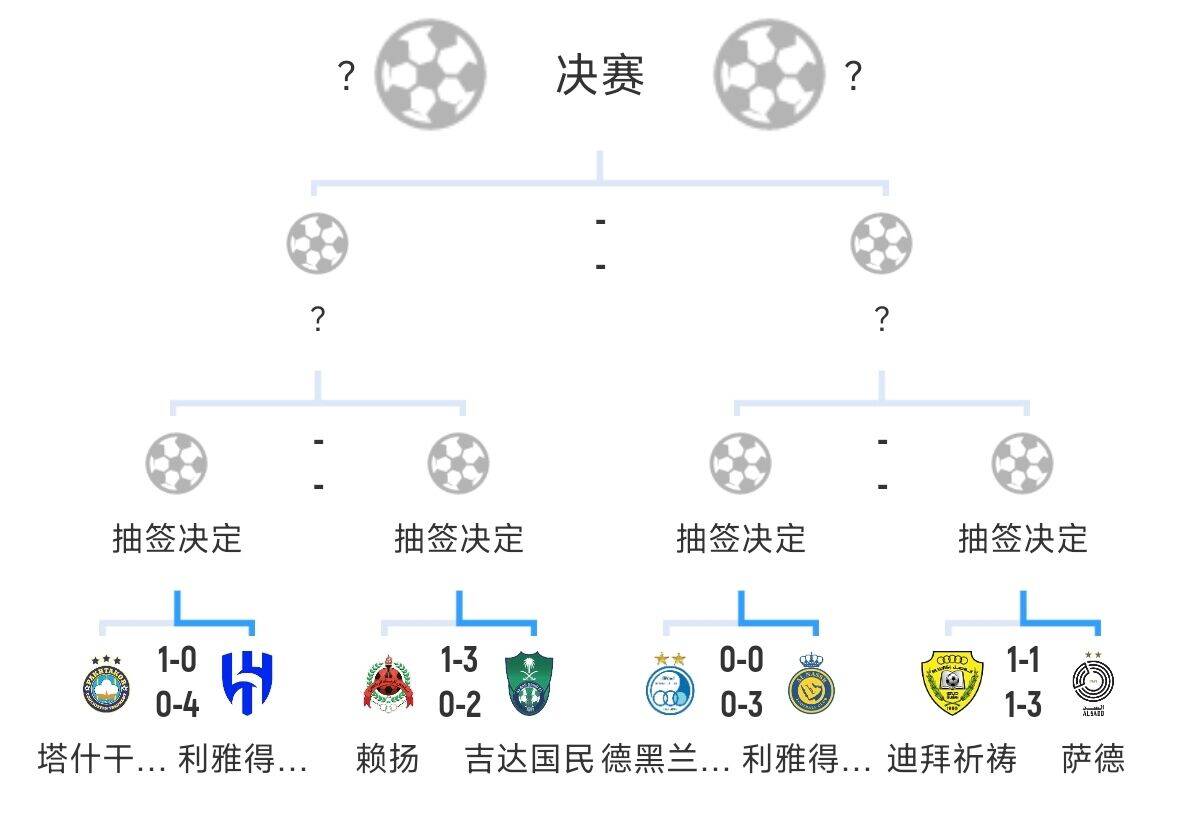 全員惡人！新月+勝利+國民打亞冠全部輕松晉級，西亞4強(qiáng)沙特占3席