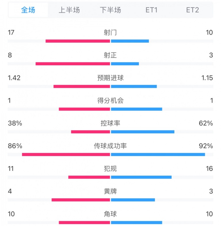 馬競1-0皇馬兩隊數據：射門17-10，射正8-3，控球率38%-62%