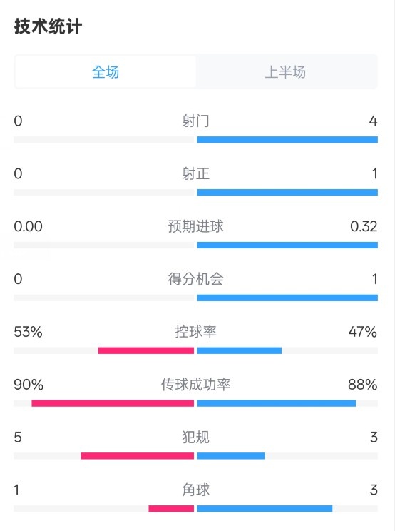 0射門(mén)！切爾西半場(chǎng)0-0哥本哈根數(shù)據(jù)：射門(mén)0-4，控球率53%-47%