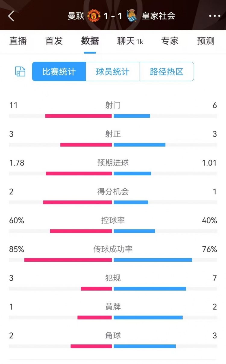 曼聯(lián)半場(chǎng)數(shù)據(jù)：射門(mén)11-6、射正3-3、得分機(jī)會(huì)2-1，犯規(guī)3-7