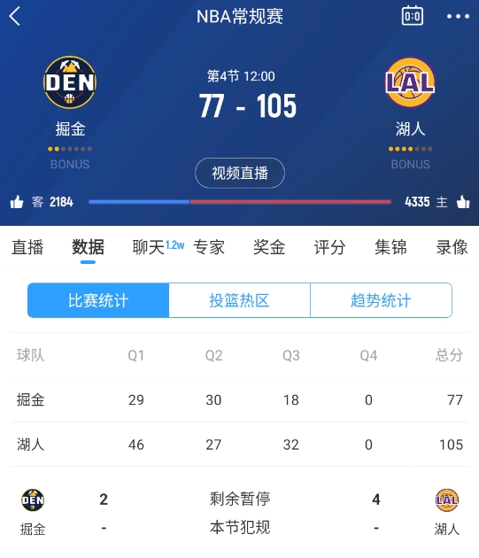 范德彪籃下補籃命中！湖人三節結束領先28分 本場最大領先！
