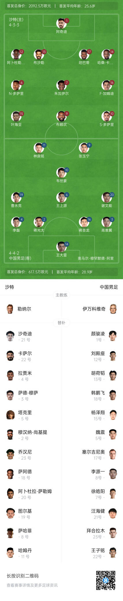 國足vs沙特首發身價對比：國足共617.5萬歐，沙特隊2092萬歐