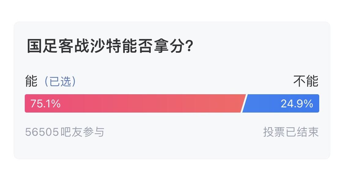 吧友們失望了！56505人參與，75.1%吧友認(rèn)為國足能拿分