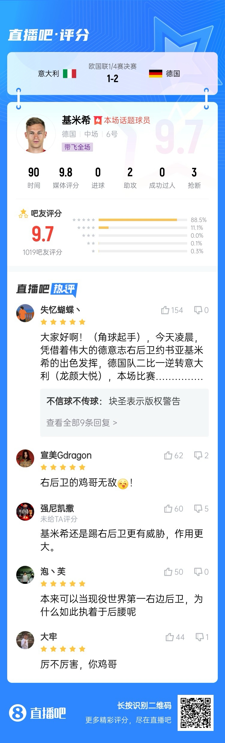 厲不厲害你雞哥！基米希兩助攻主導逆轉收獲9.7分：踢右后衛無敵