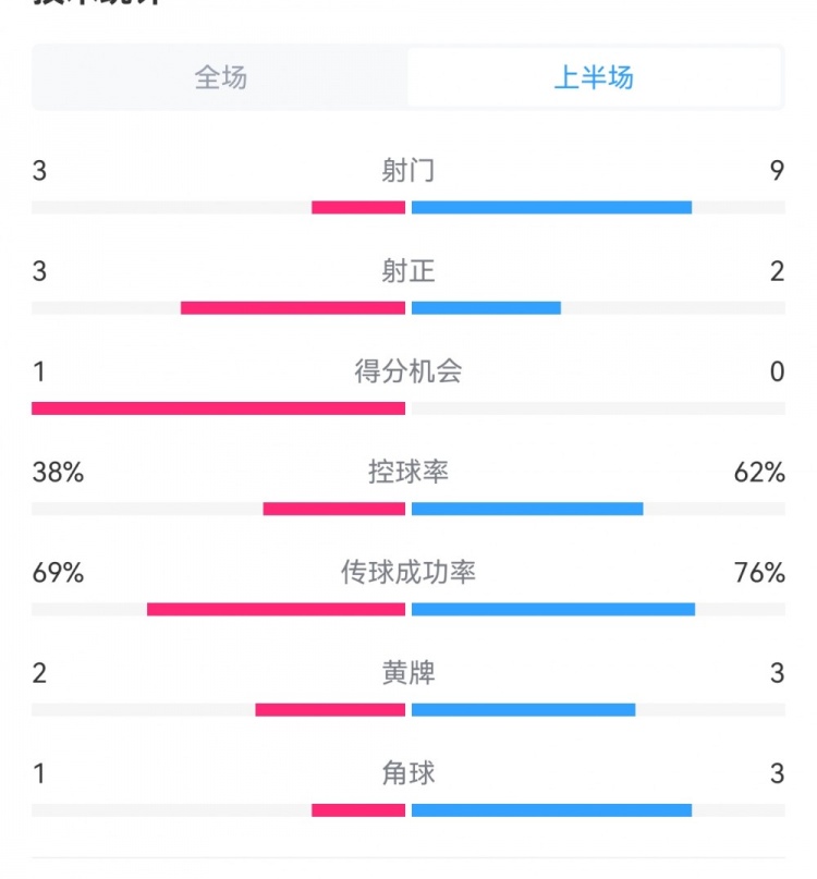 泰山1-3梅州半場(chǎng)數(shù)據(jù)：射門(mén)9-3，射正3-3，控球率62%-38%