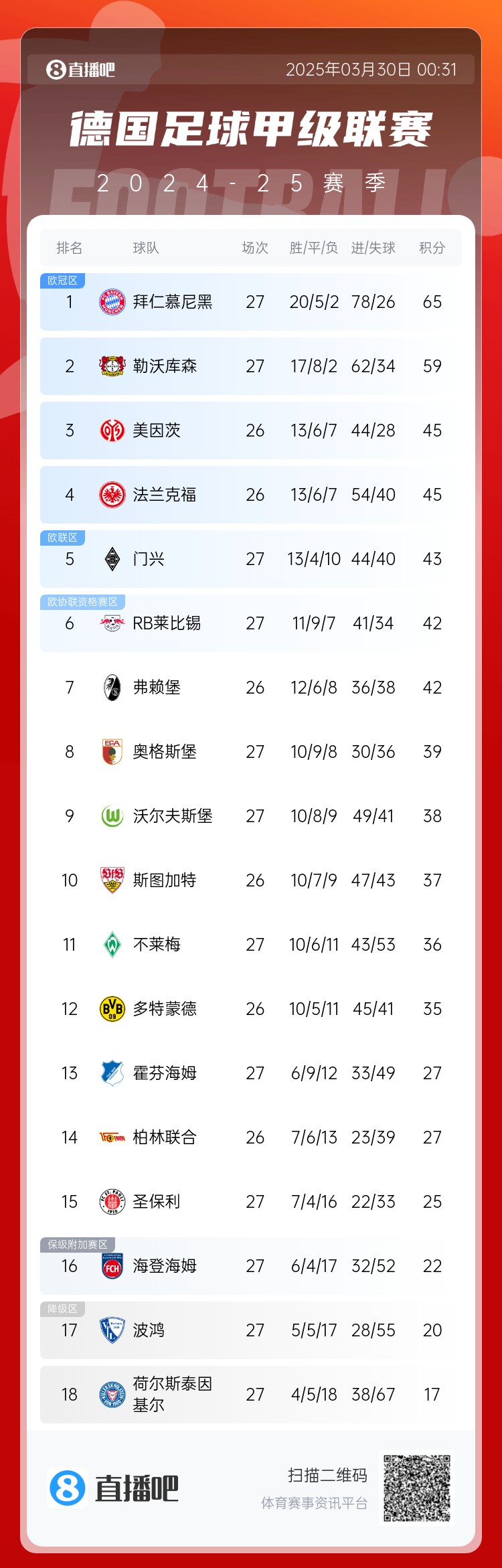6分差距！拜仁藥廠剩余7輪對(duì)比：4對(duì)手相同，后者多踢倆保級(jí)隊(duì)