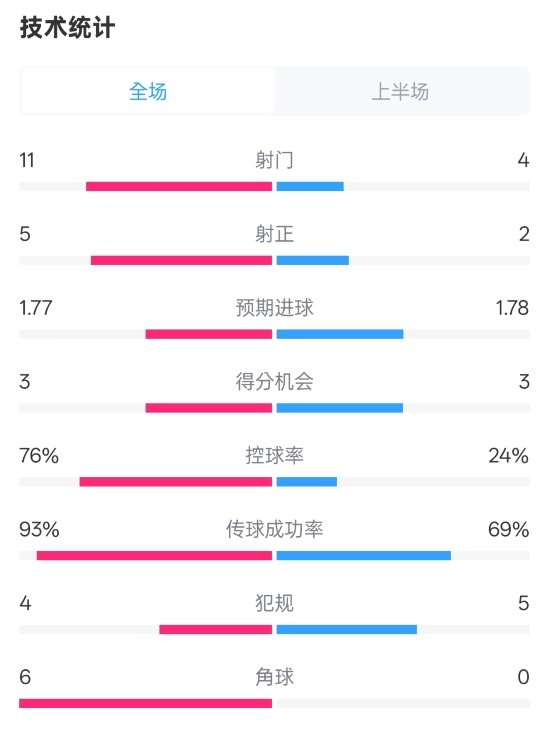 皇馬半場1-2萊加內斯數據：射門11-4，射正5-2，控球率76%-24%