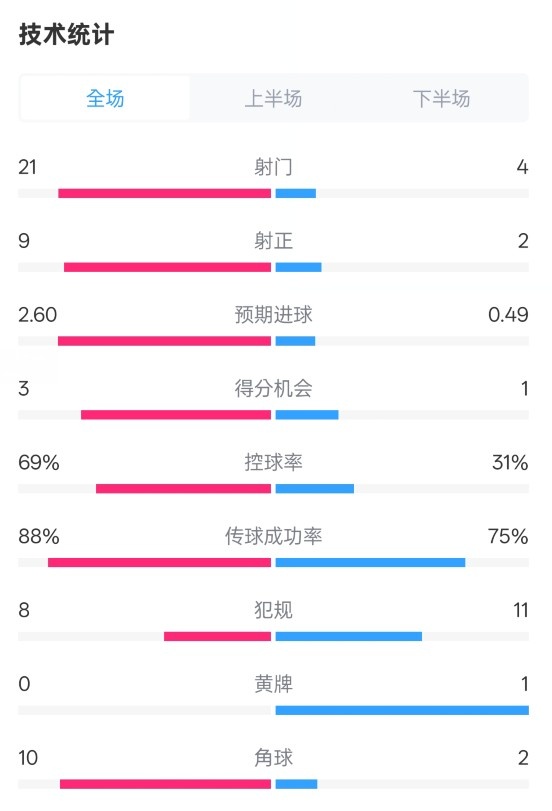 巴薩4-1赫羅納全場(chǎng)數(shù)據(jù)：射門(mén)21-4，射正9-2，控球率69%-31%